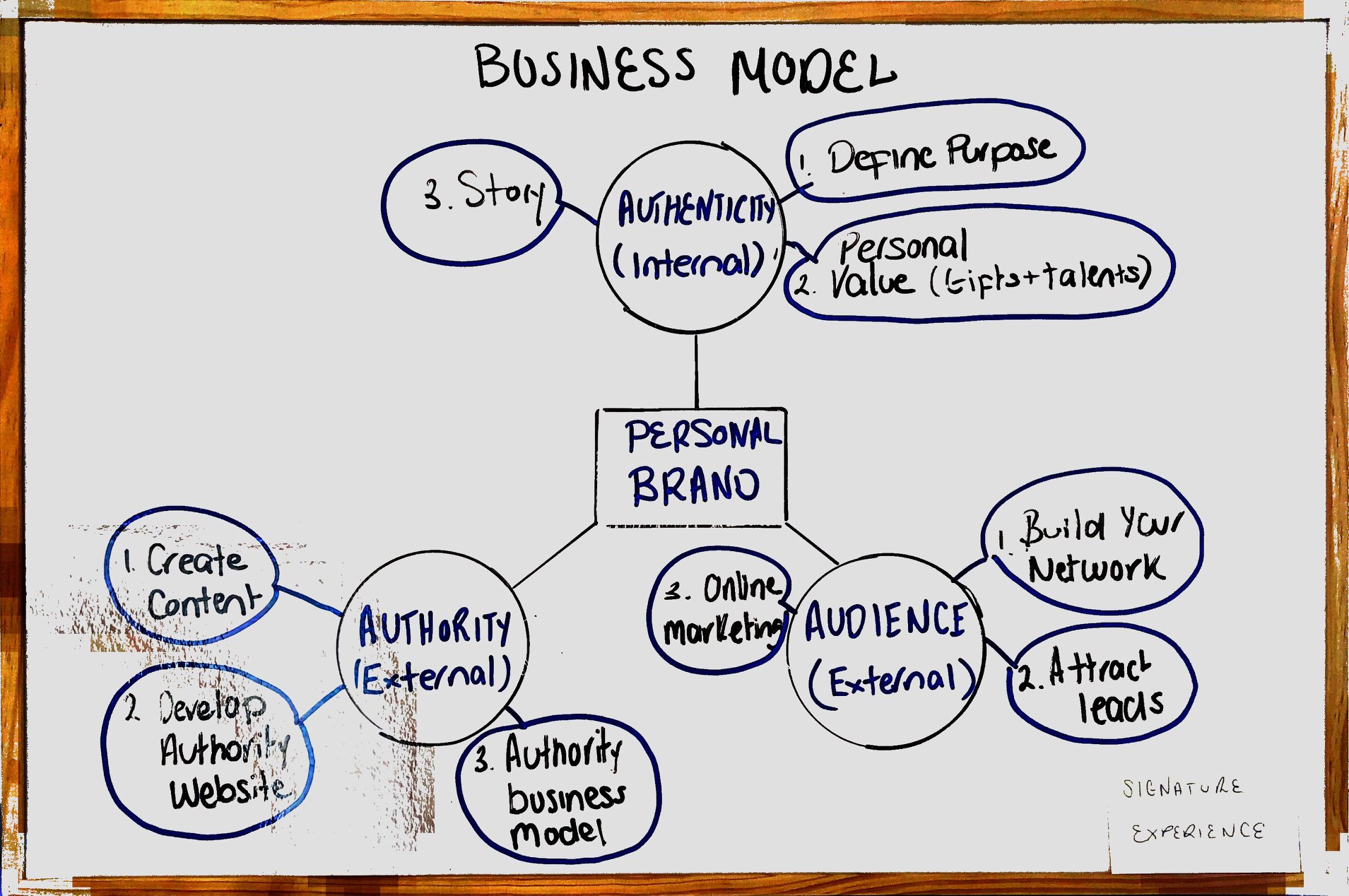 authority business model