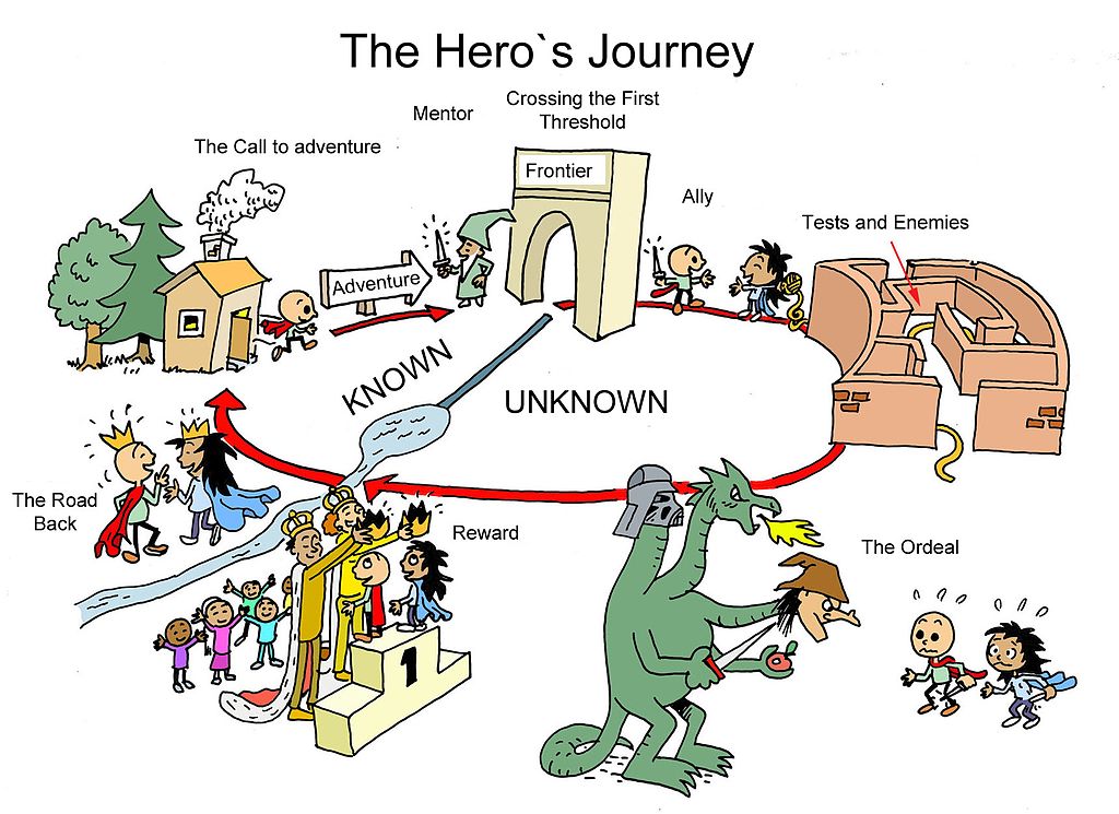 hero's journey steps
